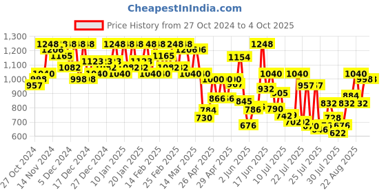 ajio.com mactree Men Casual Shoes with Suede Upper mactree Price History Graph from 27 Oct 2024 to 4 Oct 2025