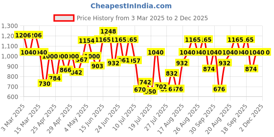 ajio.com mactree Men Casual Shoes with Suede upper mactree Price History Graph from 3 Mar 2025 to 2 Dec 2025