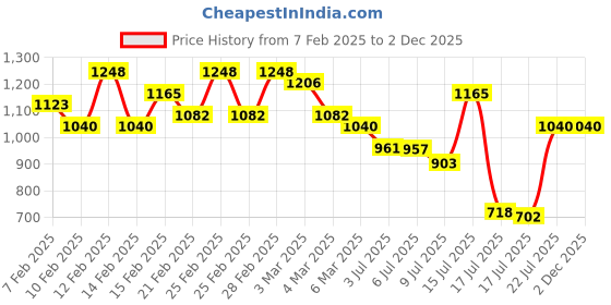 ajio.com mactree Men Casual Shoes with Suede upper mactree Price History Graph from 7 Feb 2025 to 1 Dec 2025