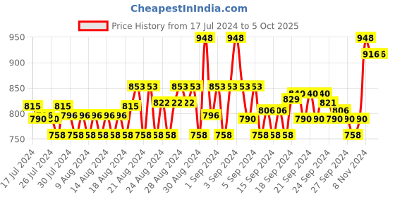 ajio.com mactree Men Checked Loafers with Bow Applique mactree Price History Graph from 17 Jul 2024 to 5 Oct 2025
