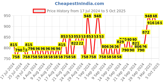 ajio.com mactree Men Checked Loafers with Bow Applique mactree Price History Graph from 17 Jul 2024 to 5 Oct 2025