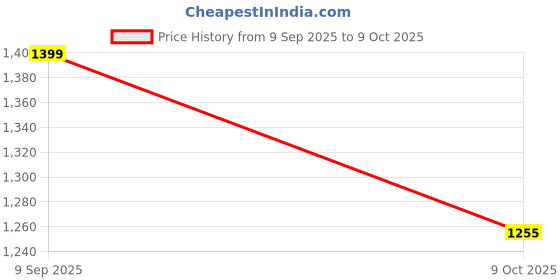 ajio.com mactree Men Colourblock Lace-Up Sneakers  mactree Price History Graph from 9 Sep 2025 to 9 Oct 2025