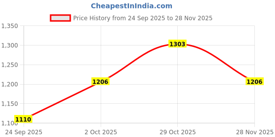 ajio.com mactree Men Colourblock Lace-Up Sneakers mactree Price History Graph from 24 Sep 2025 to 28 Nov 2025