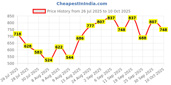 ajio.com mactree Men Croc Pattern Slip-On Loafers mactree Price History Graph from 26 Jul 2025 to 9 Oct 2025