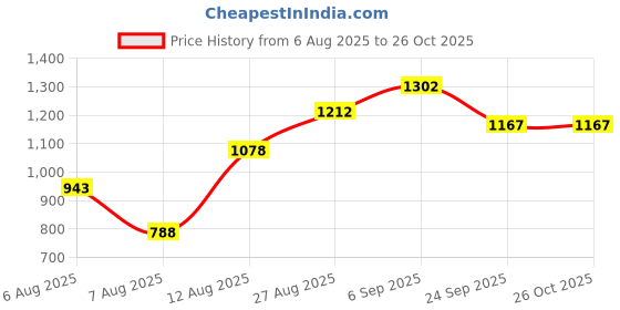 ajio.com mactree Men Croc-Pattern Slip-On Loafers mactree Price History Graph from 6 Aug 2025 to 25 Oct 2025