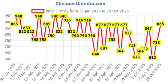ajio.com mactree Men Derbys with PU upper mactree Price History Graph from 30 Jan 2025 to 19 Oct 2025