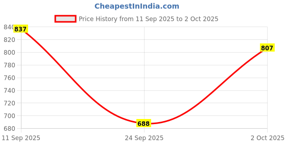 ajio.com mactree Men Double Strappy Sandals with Buckle Closure mactree Price History Graph from 11 Sep 2025 to 2 Oct 2025