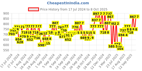 ajio.com mactree Men Formal Lace-Up Shoes mactree Price History Graph from 17 Jul 2024 to 8 Oct 2025