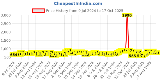 ajio.com mactree Men Formal Lace-Up Shoes mactree Price History Graph from 9 Jul 2024 to 15 Oct 2025