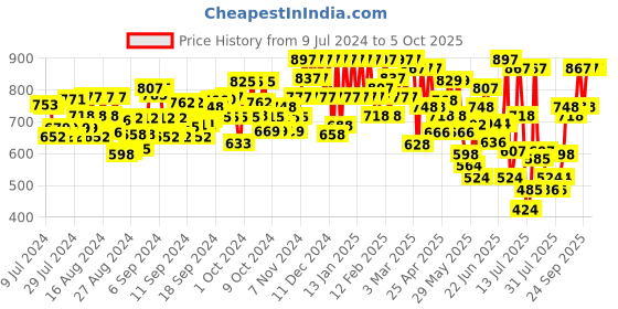 ajio.com mactree Men Geometric Patterned Shoe-Style Sandals mactree Price History Graph from 9 Jul 2024 to 5 Oct 2025