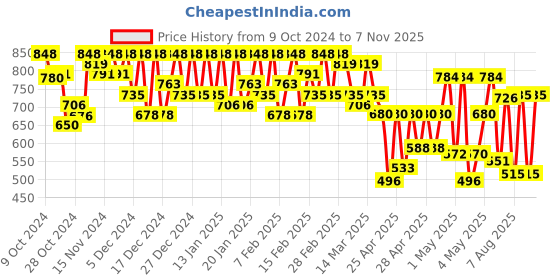 ajio.com mactree Men Leather Sandals mactree Price History Graph from 9 Oct 2024 to 7 Nov 2025