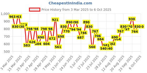 ajio.com mactree Men Loafers with PU upper mactree Price History Graph from 3 Mar 2025 to 5 Oct 2025