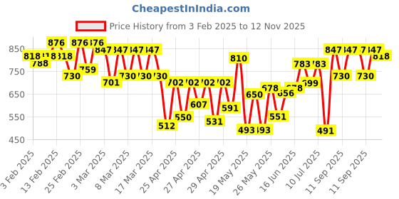ajio.com mactree Men Loafers with PU upper mactree Price History Graph from 3 Feb 2025 to 12 Nov 2025