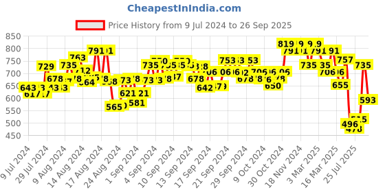 ajio.com mactree Men Low-Top Lace-Up Sneakers mactree Price History Graph from 9 Jul 2024 to 26 Sep 2025