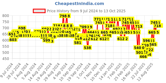 ajio.com mactree Men Low-Top Lace-Up Sneakers mactree Price History Graph from 9 Jul 2024 to 12 Oct 2025