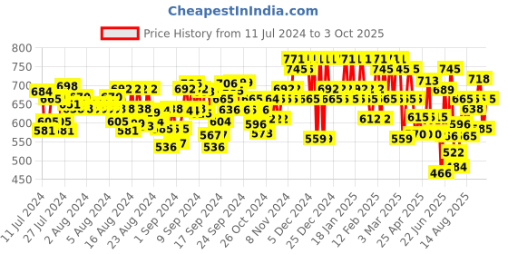 ajio.com mactree Men Low-Top Lace-Up Sneakers mactree Price History Graph from 11 Jul 2024 to 3 Oct 2025