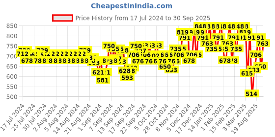 ajio.com mactree Men Low-Top Lace-Up Sneakers mactree Price History Graph from 17 Jul 2024 to 30 Sep 2025