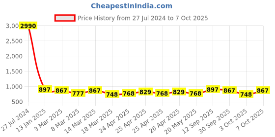 ajio.com mactree Men Low-Top Lace-Up Sneakers mactree Price History Graph from 27 Jul 2024 to 7 Oct 2025