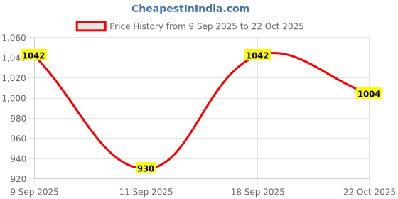 ajio.com mactree Men Mid-Top Derbys with Lace Fastening mactree Price History Graph from 9 Sep 2025 to 22 Oct 2025