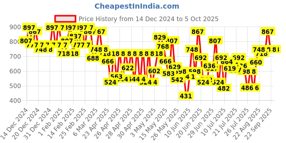 ajio.com mactree Men Monks with PU upper mactree Price History Graph from 14 Dec 2024 to 5 Oct 2025