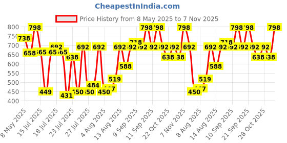 ajio.com mactree Men Panelled Lace-Up Sneakers mactree Price History Graph from 8 May 2025 to 7 Nov 2025