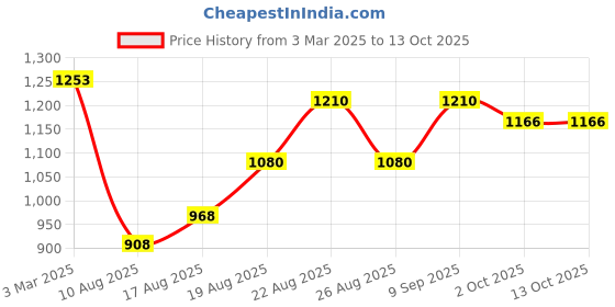 ajio.com mactree Men Round-Toe Lace-Up Sneakers mactree Price History Graph from 3 Mar 2025 to 12 Oct 2025