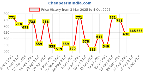 ajio.com mactree Men Round-Toe Lace-Up Sneakers mactree Price History Graph from 3 Mar 2025 to 4 Oct 2025