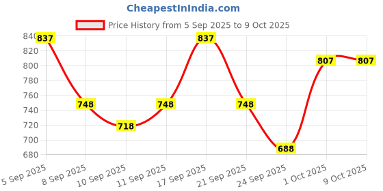 ajio.com mactree Men Round-Toe Loafers with Slip-On Styling mactree Price History Graph from 5 Sep 2025 to 9 Oct 2025
