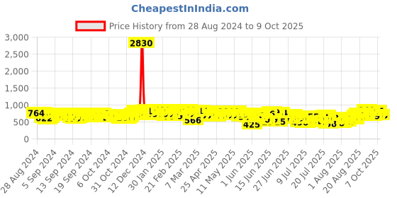 ajio.com mactree Men Round-Toe Slip-On Loafers mactree Price History Graph from 28 Aug 2024 to 7 Oct 2025