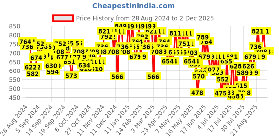 ajio.com mactree Men Round-Toe Slip-On Loafers mactree Price History Graph from 28 Aug 2024 to 30 Nov 2025