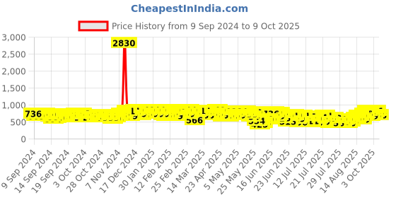 ajio.com mactree Men Round-Toe Slip-On Loafers mactree Price History Graph from 9 Sep 2024 to 9 Oct 2025