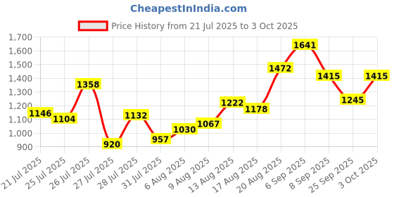 ajio.com mactree Men Round-Toe Slip-On Loafers mactree Price History Graph from 21 Jul 2025 to 3 Oct 2025