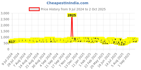 ajio.com mactree Men Round-Toe Slip-On Shoes mactree Price History Graph from 9 Jul 2024 to 2 Oct 2025