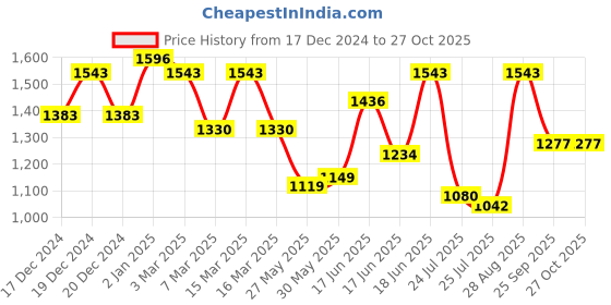 ajio.com mactree Men Round-Toe Slip-On Shoes mactree Price History Graph from 17 Dec 2024 to 26 Oct 2025