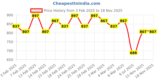 ajio.com mactree Men Round-Toe Sneakers with Lace Fastening mactree Price History Graph from 3 Feb 2025 to 17 Nov 2025