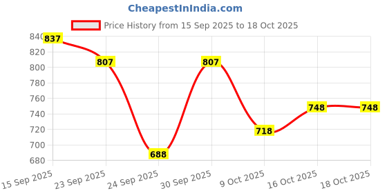 ajio.com mactree Men Slingback Shoe-Style Sandals mactree Price History Graph from 15 Sep 2025 to 18 Oct 2025