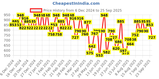 ajio.com mactree Men Slip-on Sandals with PU upper mactree Price History Graph from 6 Dec 2024 to 25 Sep 2025