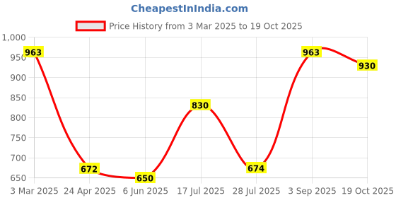 ajio.com mactree Men Slip-On Shoes withUpper mactree Price History Graph from 3 Mar 2025 to 19 Oct 2025