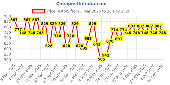 ajio.com mactree Men Square-Toe Slip-On Loafers mactree Price History Graph from 3 Mar 2025 to 20 Nov 2025