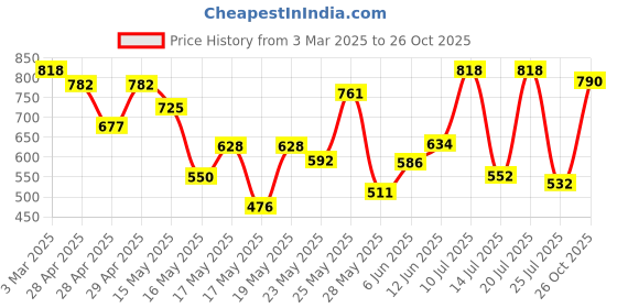 ajio.com mactree MenLace-Up Sneakers with Pu Upper mactree Price History Graph from 3 Mar 2025 to 26 Oct 2025