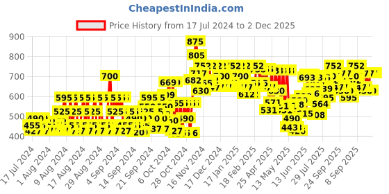ajio.com mactree Paneled Lace-Up Formal Shoes mactree Price History Graph from 17 Jul 2024 to 1 Dec 2025