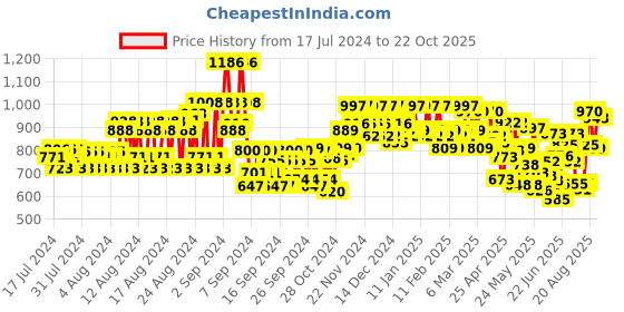 ajio.com mactree Panelled Formal Lace-Up Shoes mactree Price History Graph from 17 Jul 2024 to 22 Oct 2025