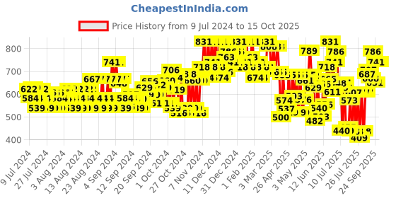 ajio.com mactree Round-Toe Slip-On Sandals mactree Price History Graph from 9 Jul 2024 to 14 Oct 2025