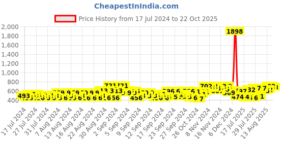 ajio.com mactree Shoe-Style Flat Heel Sandals mactree Price History Graph from 17 Jul 2024 to 22 Oct 2025