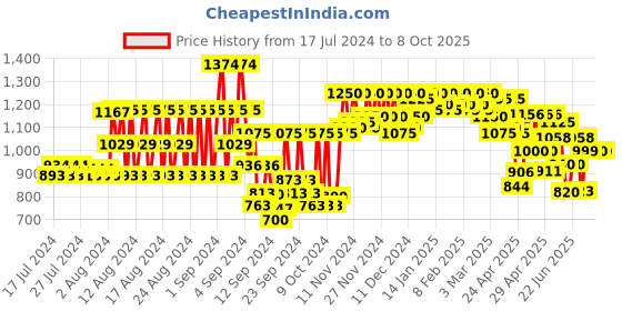 ajio.com mactree Slip-On Formal Shoes mactree Price History Graph from 17 Jul 2024 to 8 Oct 2025