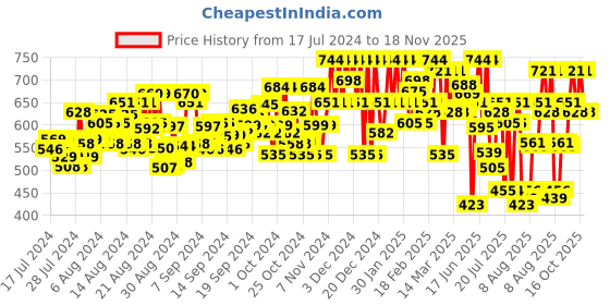 ajio.com mactree Slip-On Sandals Buckle Closure mactree Price History Graph from 17 Jul 2024 to 18 Nov 2025
