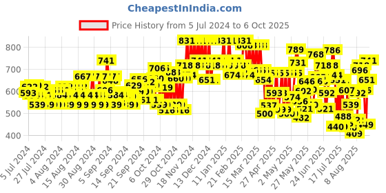 ajio.com mactree Slip-On Sandals with PU upper mactree Price History Graph from 5 Jul 2024 to 6 Oct 2025