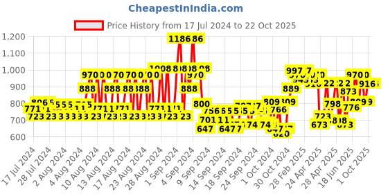 ajio.com mactree Solid Formal Slip-On Shoes mactree Price History Graph from 17 Jul 2024 to 21 Oct 2025