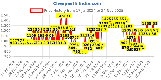 ajio.com mactree Textured Ankle-Length Boots with Zip Closure mactree Price History Graph from 17 Jul 2024 to 24 Nov 2025