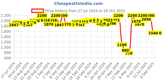 ajio.com macv Polarized Sunglasses macv Price History Graph from 27 Jul 2024 to 25 Oct 2025